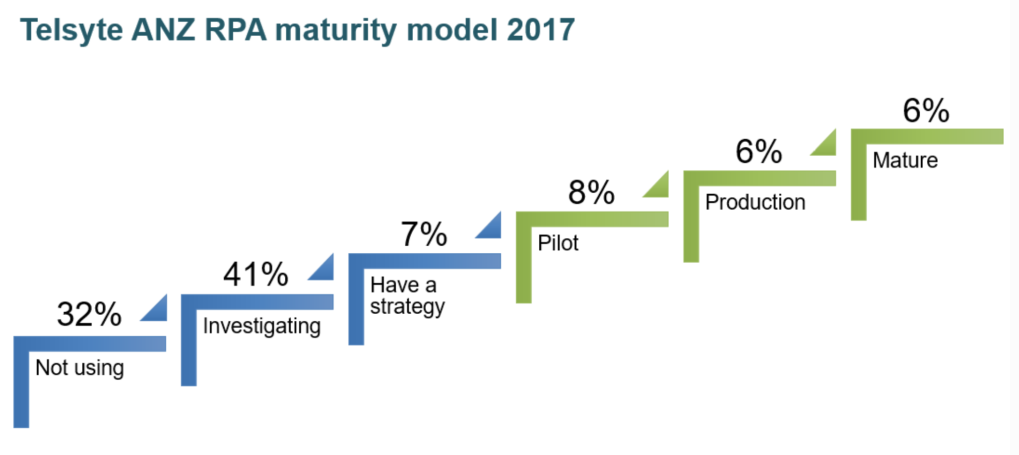Source: Telsyte "ANZ Robotic Process Automation Study 2017"